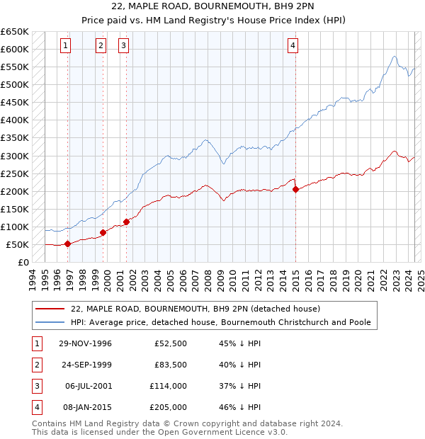 22, MAPLE ROAD, BOURNEMOUTH, BH9 2PN: Price paid vs HM Land Registry's House Price Index