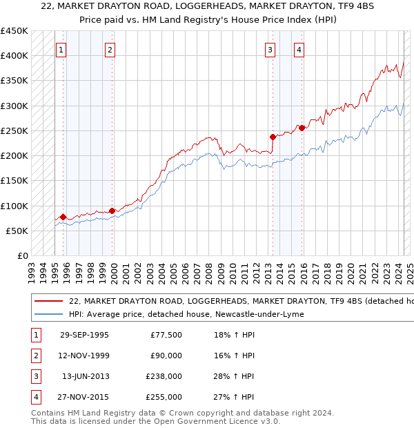 22, MARKET DRAYTON ROAD, LOGGERHEADS, MARKET DRAYTON, TF9 4BS: Price paid vs HM Land Registry's House Price Index