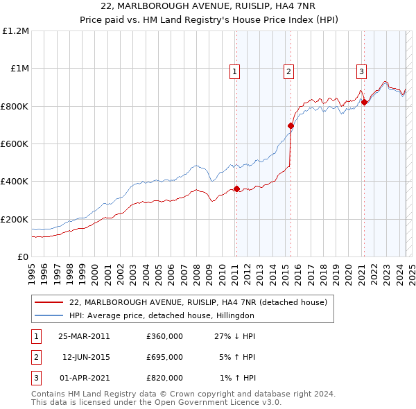 22, MARLBOROUGH AVENUE, RUISLIP, HA4 7NR: Price paid vs HM Land Registry's House Price Index