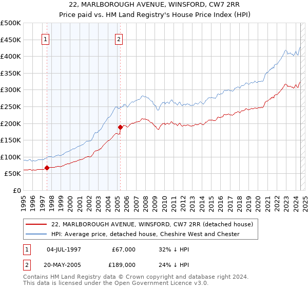 22, MARLBOROUGH AVENUE, WINSFORD, CW7 2RR: Price paid vs HM Land Registry's House Price Index