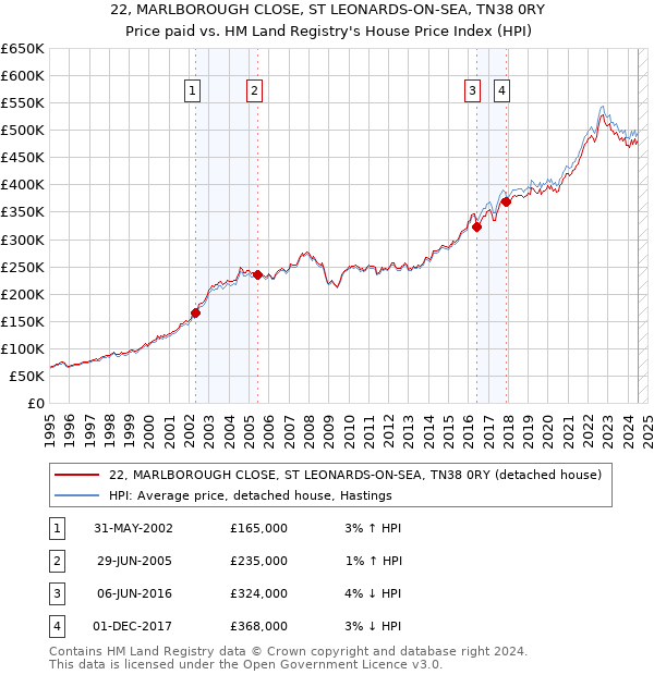 22, MARLBOROUGH CLOSE, ST LEONARDS-ON-SEA, TN38 0RY: Price paid vs HM Land Registry's House Price Index