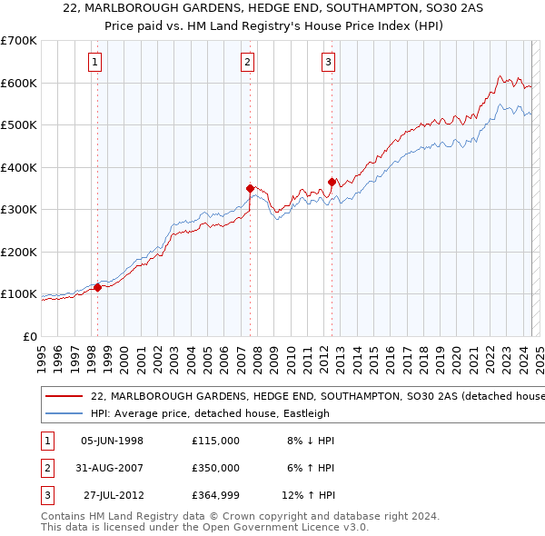 22, MARLBOROUGH GARDENS, HEDGE END, SOUTHAMPTON, SO30 2AS: Price paid vs HM Land Registry's House Price Index