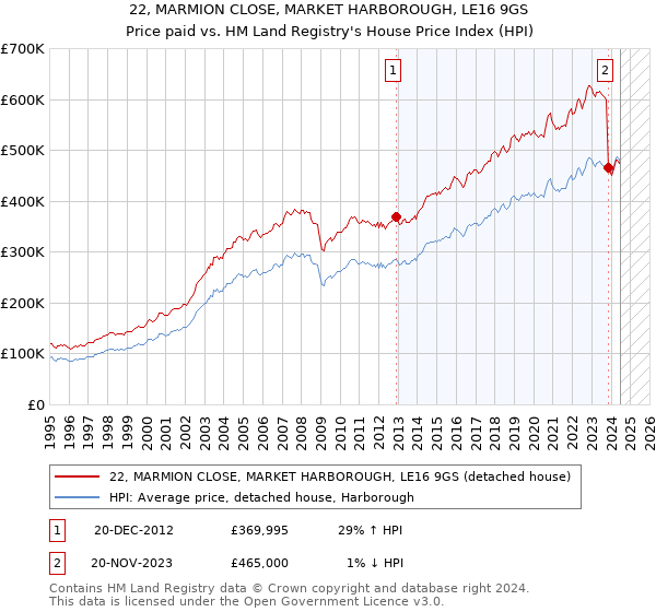 22, MARMION CLOSE, MARKET HARBOROUGH, LE16 9GS: Price paid vs HM Land Registry's House Price Index