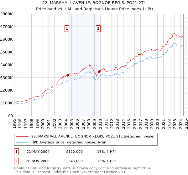 22, MARSHALL AVENUE, BOGNOR REGIS, PO21 2TL: Price paid vs HM Land Registry's House Price Index