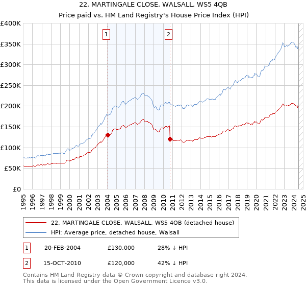 22, MARTINGALE CLOSE, WALSALL, WS5 4QB: Price paid vs HM Land Registry's House Price Index