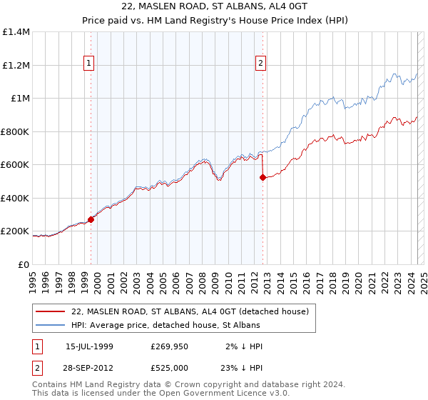 22, MASLEN ROAD, ST ALBANS, AL4 0GT: Price paid vs HM Land Registry's House Price Index