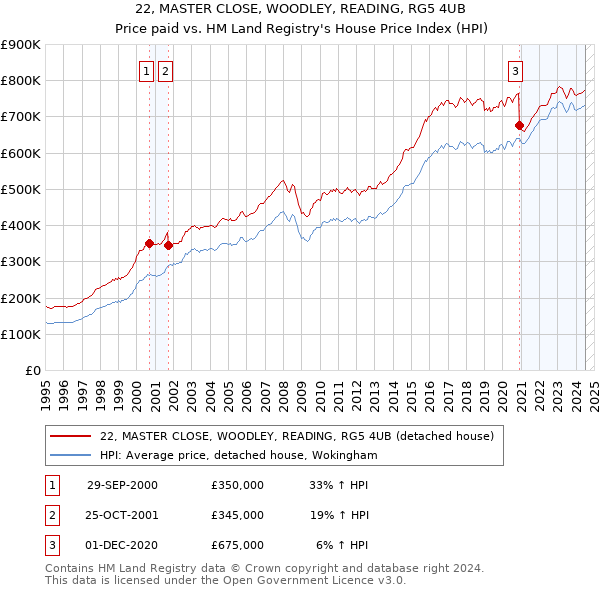 22, MASTER CLOSE, WOODLEY, READING, RG5 4UB: Price paid vs HM Land Registry's House Price Index