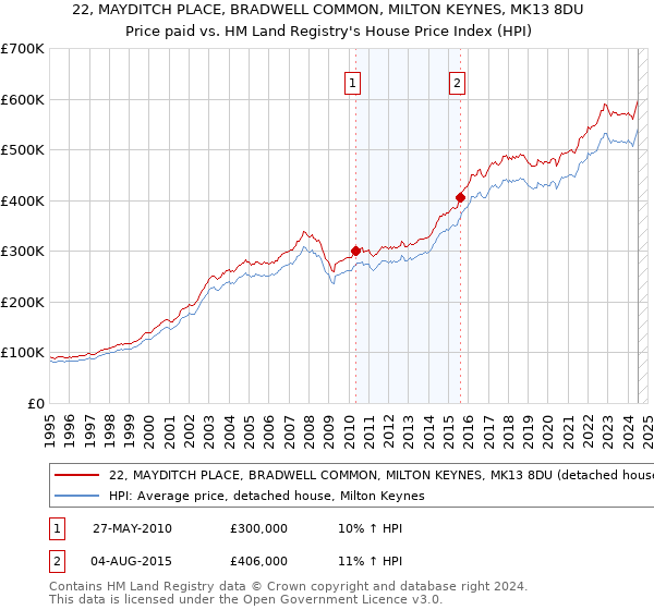 22, MAYDITCH PLACE, BRADWELL COMMON, MILTON KEYNES, MK13 8DU: Price paid vs HM Land Registry's House Price Index