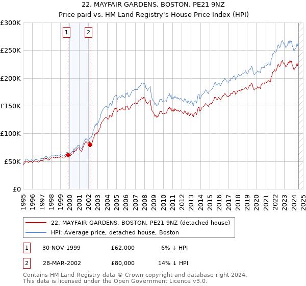 22, MAYFAIR GARDENS, BOSTON, PE21 9NZ: Price paid vs HM Land Registry's House Price Index