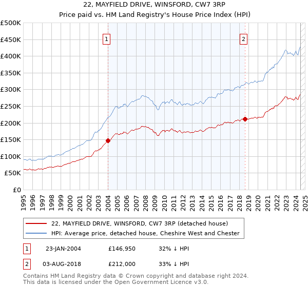 22, MAYFIELD DRIVE, WINSFORD, CW7 3RP: Price paid vs HM Land Registry's House Price Index