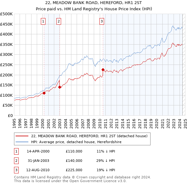 22, MEADOW BANK ROAD, HEREFORD, HR1 2ST: Price paid vs HM Land Registry's House Price Index