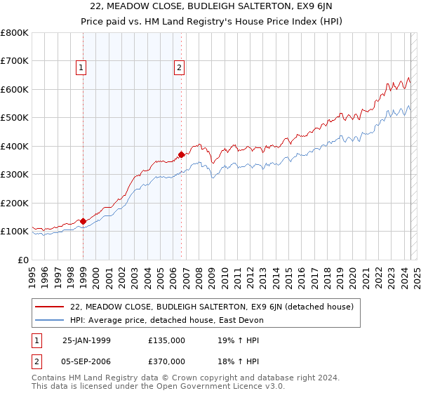 22, MEADOW CLOSE, BUDLEIGH SALTERTON, EX9 6JN: Price paid vs HM Land Registry's House Price Index