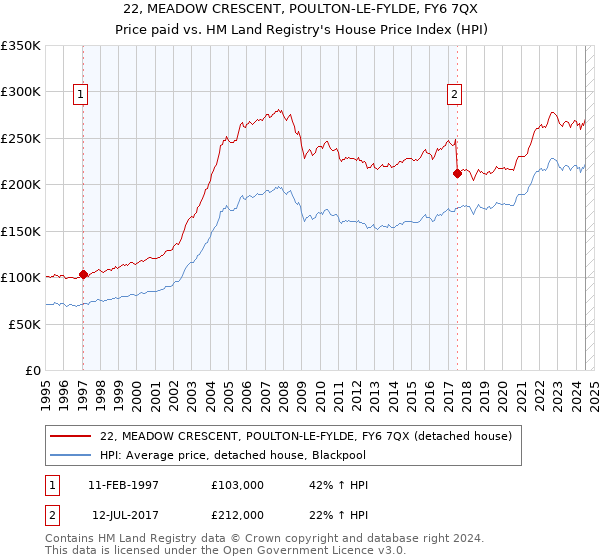 22, MEADOW CRESCENT, POULTON-LE-FYLDE, FY6 7QX: Price paid vs HM Land Registry's House Price Index