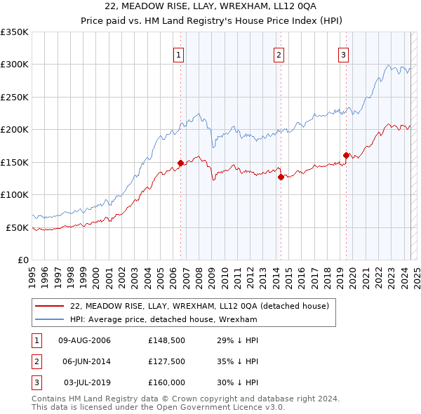 22, MEADOW RISE, LLAY, WREXHAM, LL12 0QA: Price paid vs HM Land Registry's House Price Index