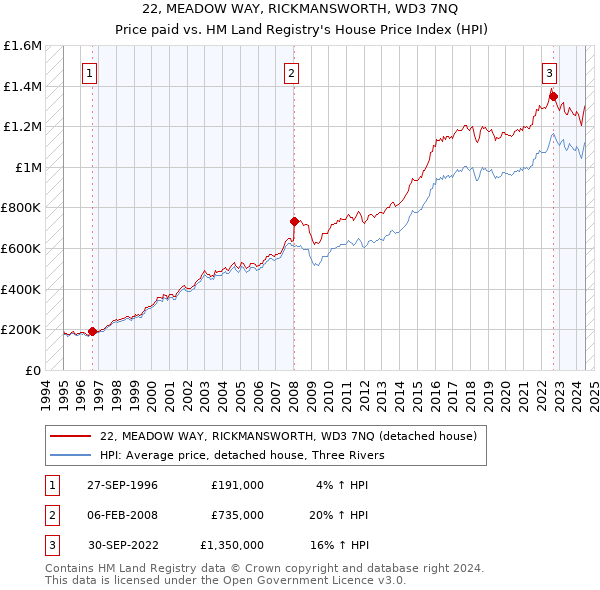 22, MEADOW WAY, RICKMANSWORTH, WD3 7NQ: Price paid vs HM Land Registry's House Price Index