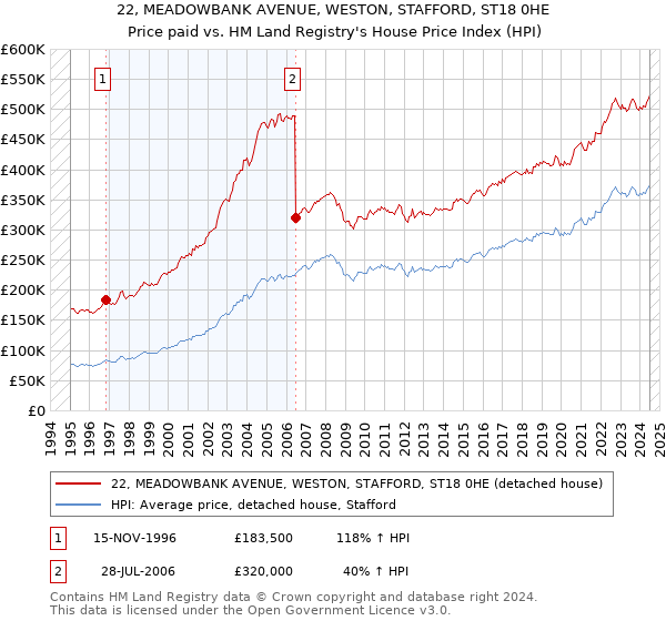 22, MEADOWBANK AVENUE, WESTON, STAFFORD, ST18 0HE: Price paid vs HM Land Registry's House Price Index