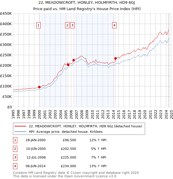 22, MEADOWCROFT, HONLEY, HOLMFIRTH, HD9 6GJ: Price paid vs HM Land Registry's House Price Index