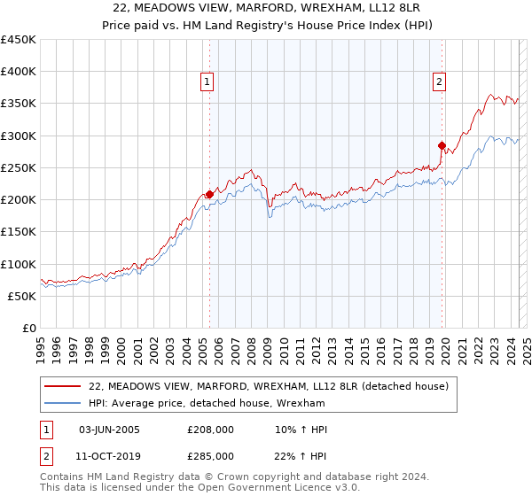 22, MEADOWS VIEW, MARFORD, WREXHAM, LL12 8LR: Price paid vs HM Land Registry's House Price Index