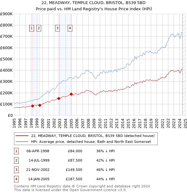 22, MEADWAY, TEMPLE CLOUD, BRISTOL, BS39 5BD: Price paid vs HM Land Registry's House Price Index