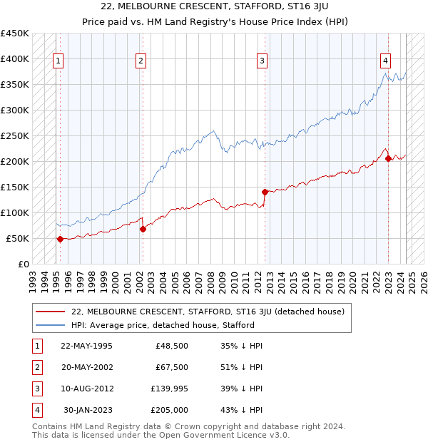 22, MELBOURNE CRESCENT, STAFFORD, ST16 3JU: Price paid vs HM Land Registry's House Price Index