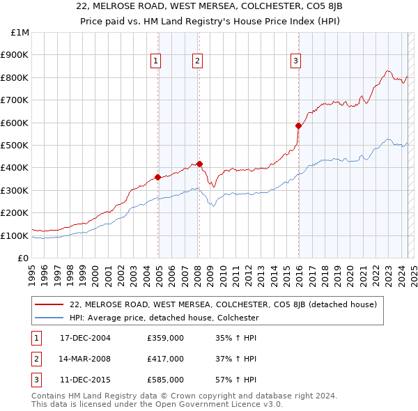 22, MELROSE ROAD, WEST MERSEA, COLCHESTER, CO5 8JB: Price paid vs HM Land Registry's House Price Index