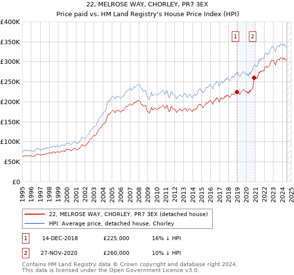 22, MELROSE WAY, CHORLEY, PR7 3EX: Price paid vs HM Land Registry's House Price Index