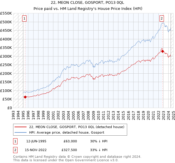 22, MEON CLOSE, GOSPORT, PO13 0QL: Price paid vs HM Land Registry's House Price Index