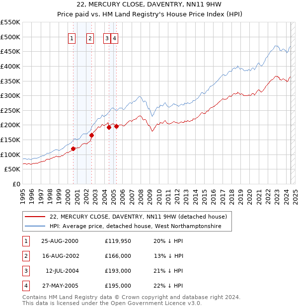 22, MERCURY CLOSE, DAVENTRY, NN11 9HW: Price paid vs HM Land Registry's House Price Index