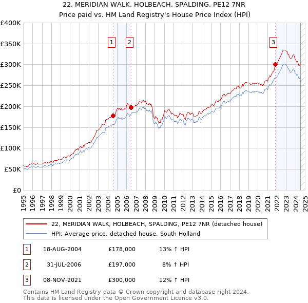 22, MERIDIAN WALK, HOLBEACH, SPALDING, PE12 7NR: Price paid vs HM Land Registry's House Price Index