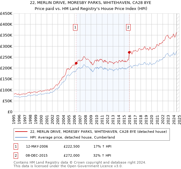 22, MERLIN DRIVE, MORESBY PARKS, WHITEHAVEN, CA28 8YE: Price paid vs HM Land Registry's House Price Index