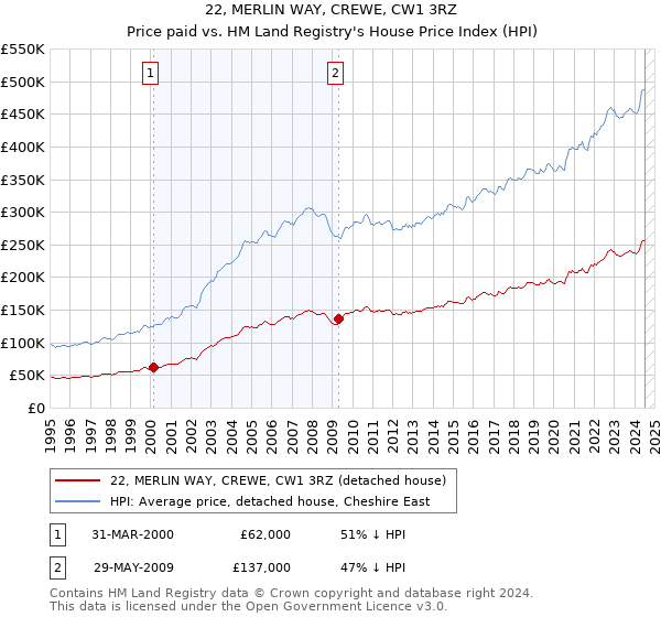 22, MERLIN WAY, CREWE, CW1 3RZ: Price paid vs HM Land Registry's House Price Index