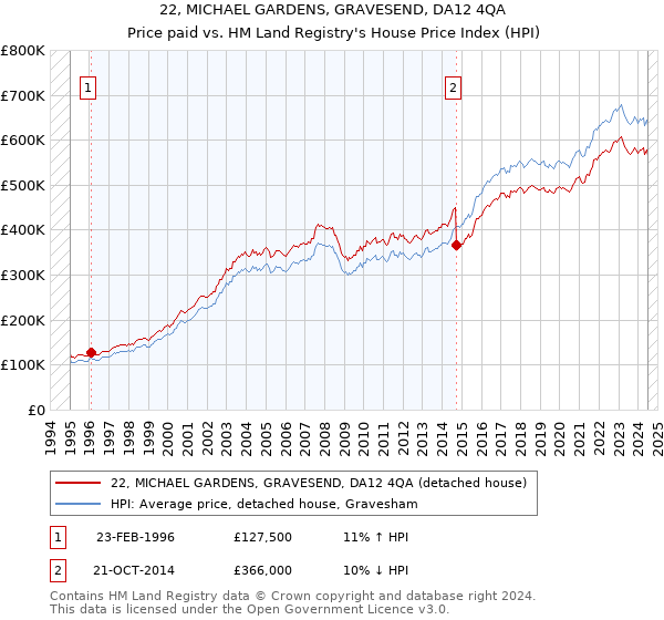 22, MICHAEL GARDENS, GRAVESEND, DA12 4QA: Price paid vs HM Land Registry's House Price Index