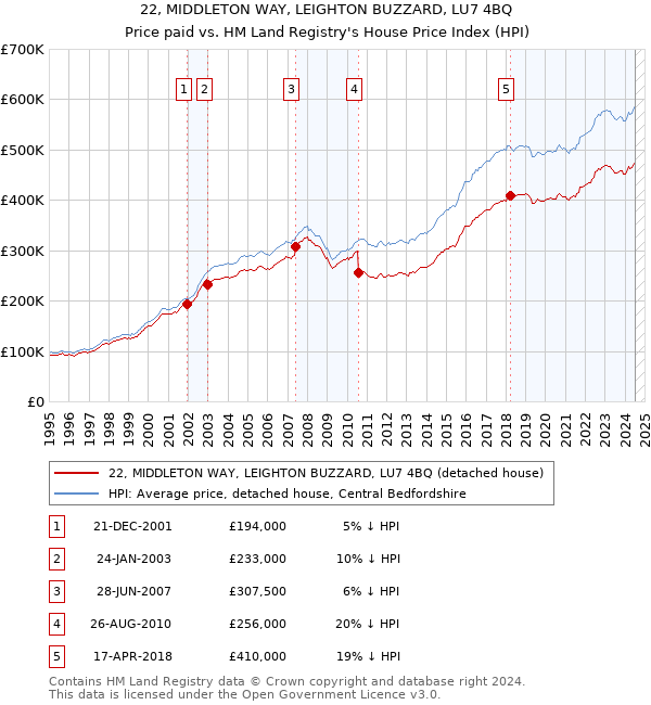 22, MIDDLETON WAY, LEIGHTON BUZZARD, LU7 4BQ: Price paid vs HM Land Registry's House Price Index