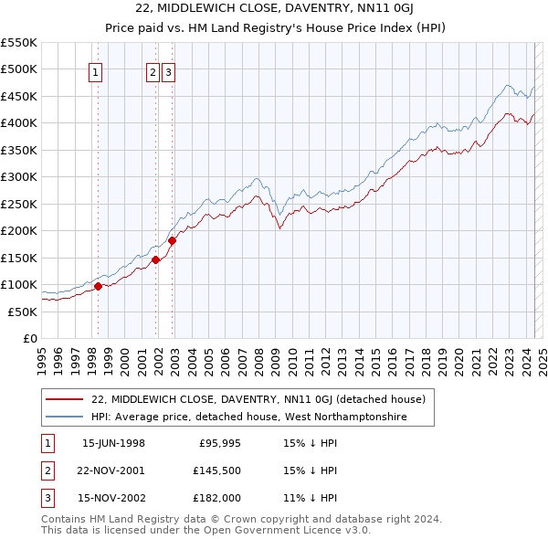 22, MIDDLEWICH CLOSE, DAVENTRY, NN11 0GJ: Price paid vs HM Land Registry's House Price Index