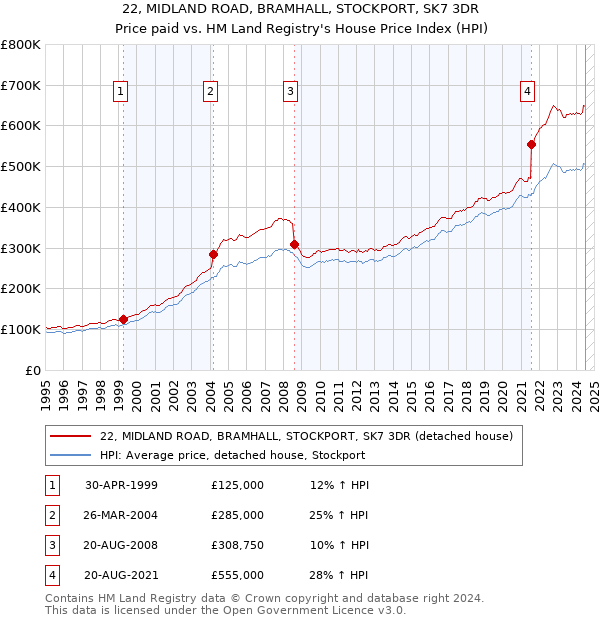 22, MIDLAND ROAD, BRAMHALL, STOCKPORT, SK7 3DR: Price paid vs HM Land Registry's House Price Index