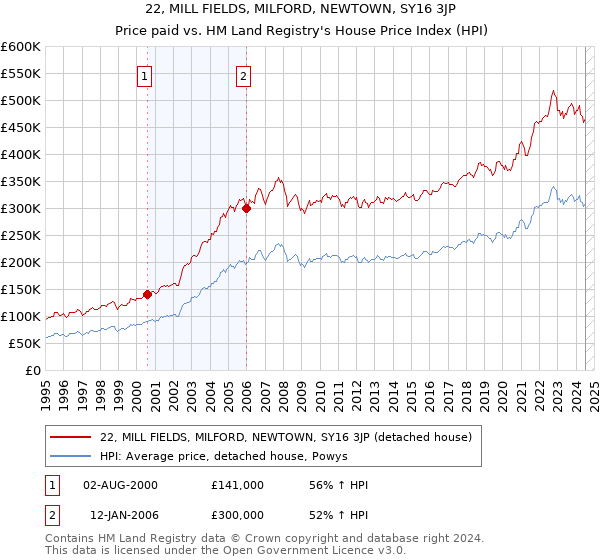 22, MILL FIELDS, MILFORD, NEWTOWN, SY16 3JP: Price paid vs HM Land Registry's House Price Index