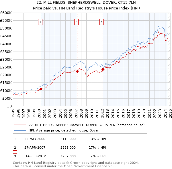 22, MILL FIELDS, SHEPHERDSWELL, DOVER, CT15 7LN: Price paid vs HM Land Registry's House Price Index