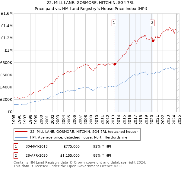 22, MILL LANE, GOSMORE, HITCHIN, SG4 7RL: Price paid vs HM Land Registry's House Price Index