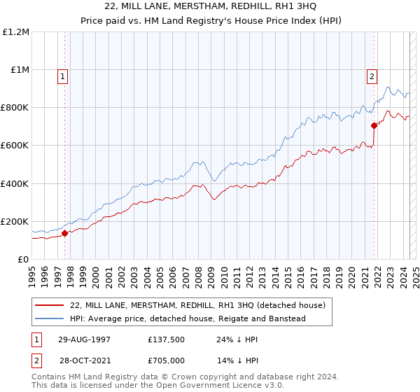 22, MILL LANE, MERSTHAM, REDHILL, RH1 3HQ: Price paid vs HM Land Registry's House Price Index