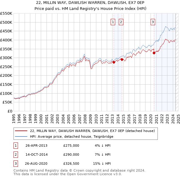 22, MILLIN WAY, DAWLISH WARREN, DAWLISH, EX7 0EP: Price paid vs HM Land Registry's House Price Index