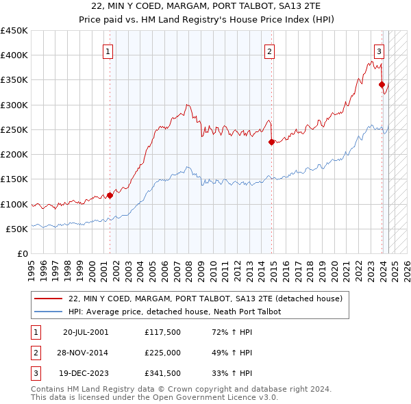 22, MIN Y COED, MARGAM, PORT TALBOT, SA13 2TE: Price paid vs HM Land Registry's House Price Index