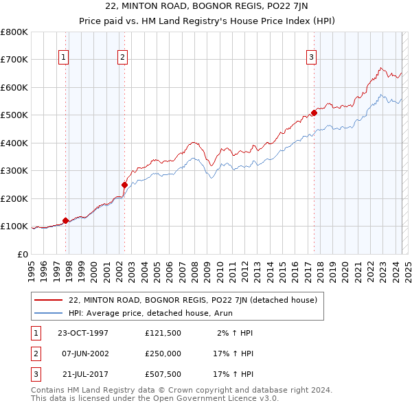 22, MINTON ROAD, BOGNOR REGIS, PO22 7JN: Price paid vs HM Land Registry's House Price Index