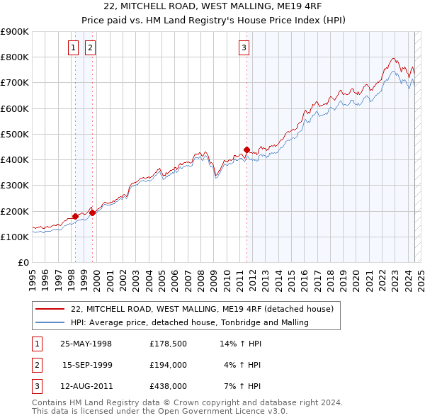 22, MITCHELL ROAD, WEST MALLING, ME19 4RF: Price paid vs HM Land Registry's House Price Index