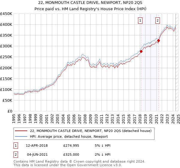 22, MONMOUTH CASTLE DRIVE, NEWPORT, NP20 2QS: Price paid vs HM Land Registry's House Price Index