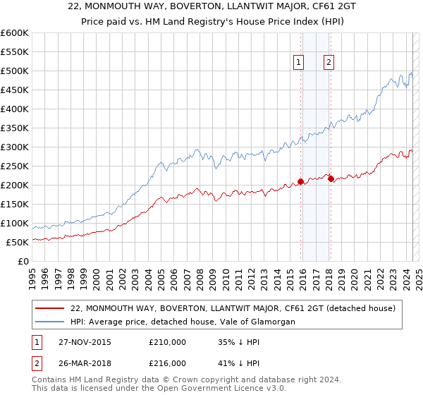 22, MONMOUTH WAY, BOVERTON, LLANTWIT MAJOR, CF61 2GT: Price paid vs HM Land Registry's House Price Index