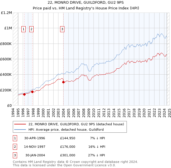 22, MONRO DRIVE, GUILDFORD, GU2 9PS: Price paid vs HM Land Registry's House Price Index