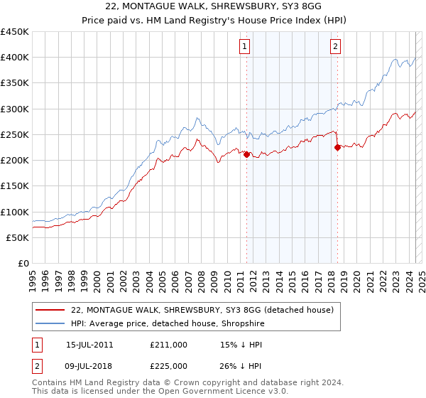 22, MONTAGUE WALK, SHREWSBURY, SY3 8GG: Price paid vs HM Land Registry's House Price Index