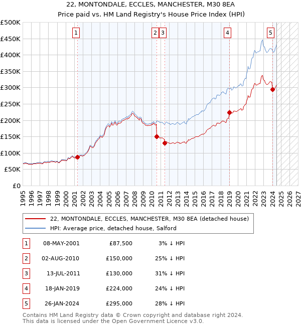 22, MONTONDALE, ECCLES, MANCHESTER, M30 8EA: Price paid vs HM Land Registry's House Price Index