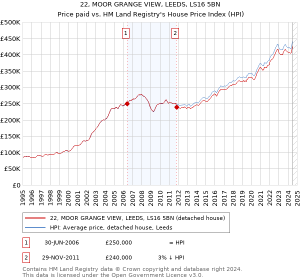 22, MOOR GRANGE VIEW, LEEDS, LS16 5BN: Price paid vs HM Land Registry's House Price Index