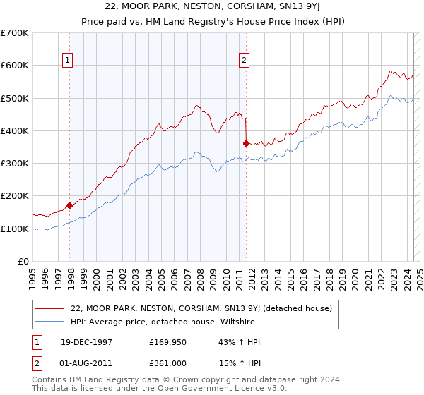 22, MOOR PARK, NESTON, CORSHAM, SN13 9YJ: Price paid vs HM Land Registry's House Price Index